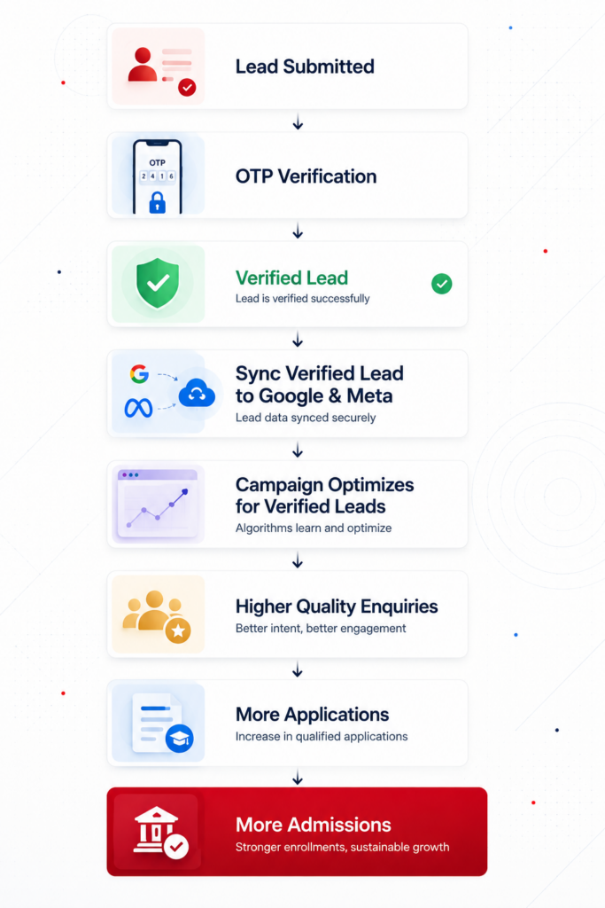 infographic to show how to get more leads that converts into admission